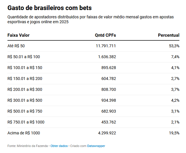 gastos-com-apostas-online-no-brasil-ficam-abaixo-de-r-50-para-534-dos-usuarios-2.jpg