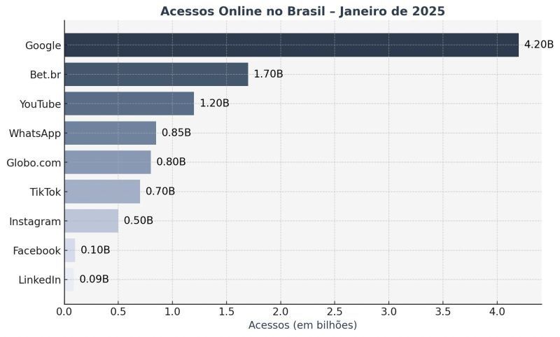 grafico-mostra-site-de-apostas-com-mais-acessos-que-redes.jpeg